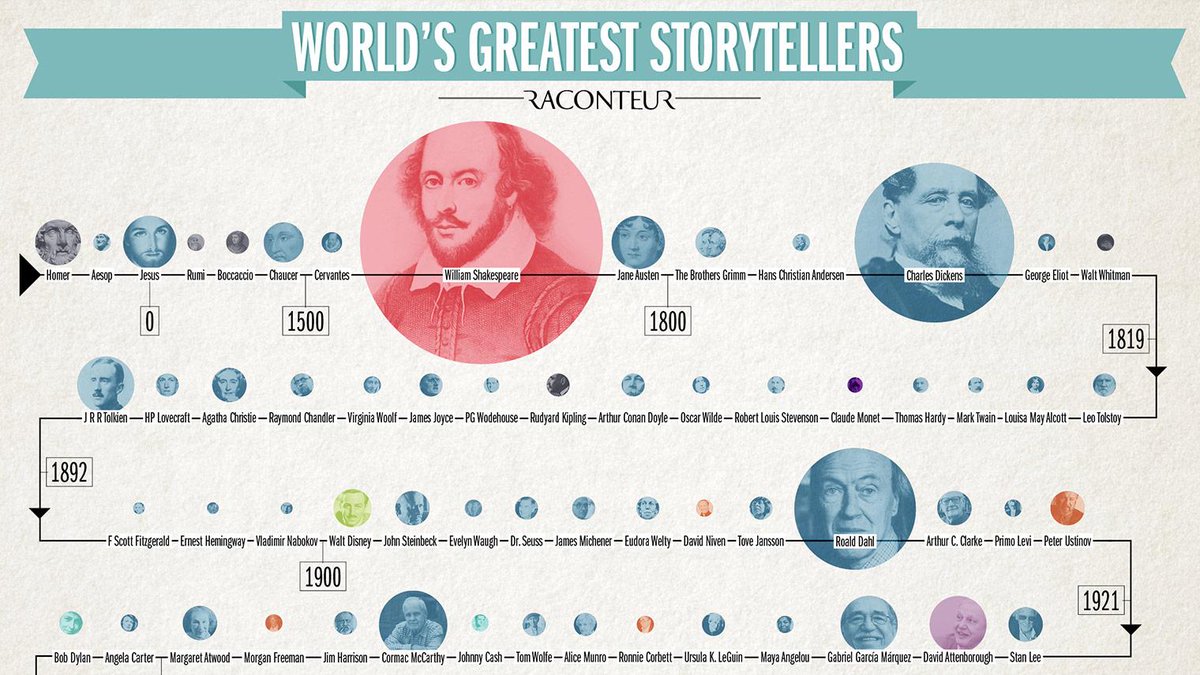 raconteur's tweet photo. Results are in! Here are the world's greatest storytellers:
http://t.co/CdmELdEl66 #storytelling http://t.co/FbzTOOm5N8