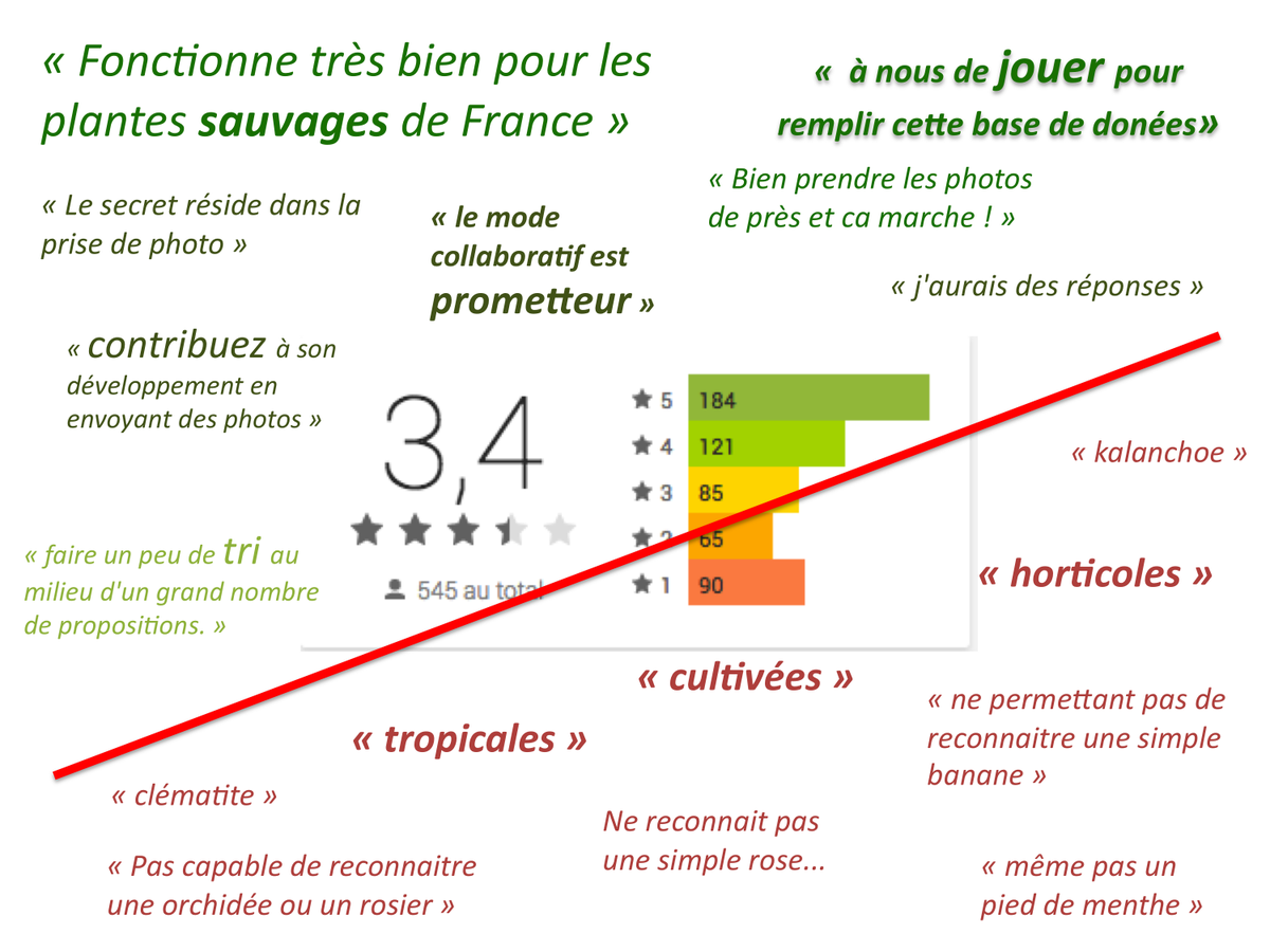 Petite synthèse illustrée de vos retours sous googleplay sur l'application mobile PlantNet. Merci!