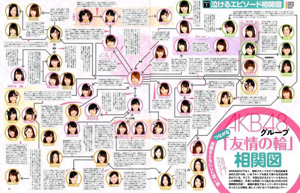 りゅうき בטוויטר Akb48グループ 友情の輪 相関図 Http T Co Vzdfwtptbv