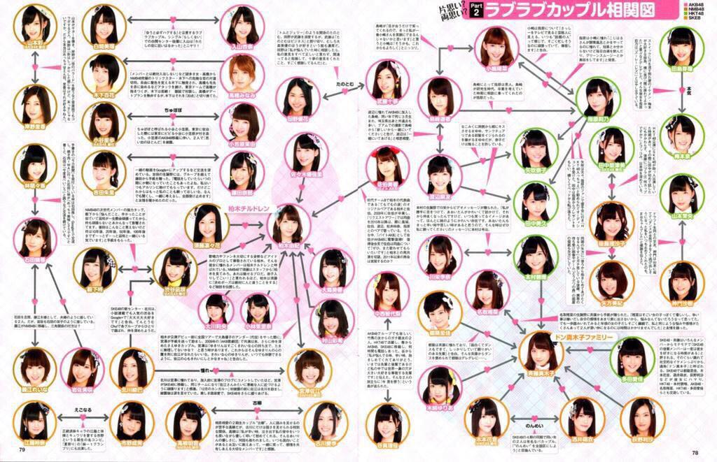 りゅうき בטוויטר Akb48グループ 友情の輪 相関図 Http T Co Vzdfwtptbv