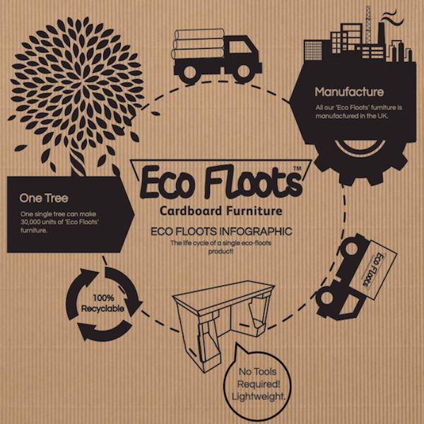 EcoFloots's tweet photo. @LeoHickman  Check out our #cardboard #furniture on @kickstarter https://t.co/fTiyneOol1 … … … … #ecofriendly http://t.co/Iy1TsTJ3fx