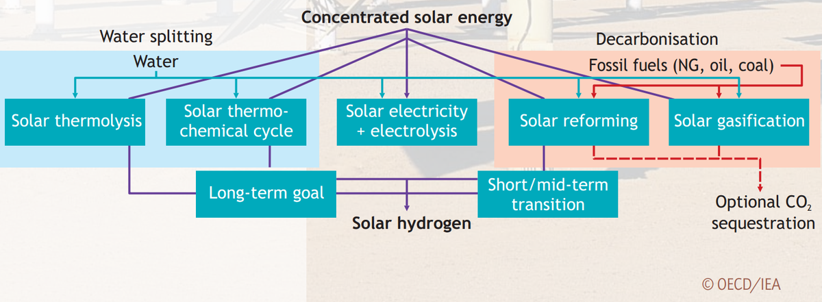 IEA's tweet photo. What are the different ways of producing #hydrogen from #solar #energy? http://t.co/TvARbrQf20 http://t.co/QVdJkHCZFl