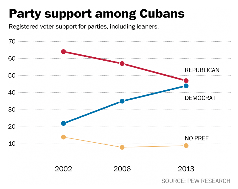 The politics of the increasingly Democratic Cuban vote wapo.st/1GsNRrI