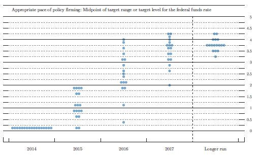 NEW #Fed dot plots