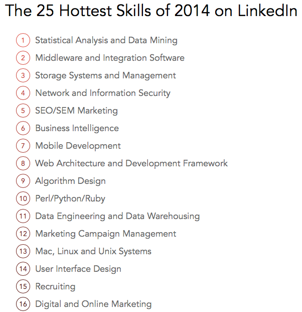 randfish's tweet photo. LinkedIn analyzed 330mm profile to find the hottest skills of 2014 (note #5, #12, &amp; #16) http://t.co/rSOBYi8Ylp http://t.co/Tjw0jPH5nJ