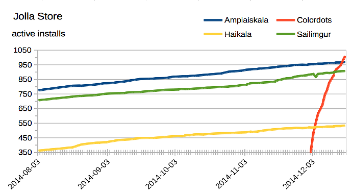 walokra's tweet image. Took 2 weeks to get 1000 active downloads of #Colordots for #Jolla. More likes than 3 apps combined. Games &amp;gt; apps :)