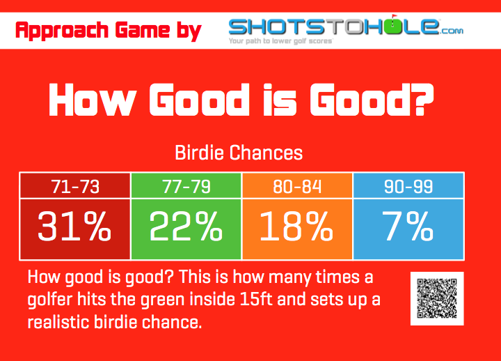shotstohole's tweet photo. How many birdies do you make? This is how many chances are typically created.
https://t.co/Zfey0E7jwX
#howgoodisgood http://t.co/uo7sOWxJ3E