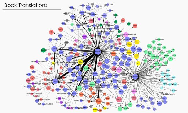 dinomujadzevic's tweet image. #netviz of importance of languages based on use for #Wikipedia, #Twitter, book translations pnas.org/content/early/…