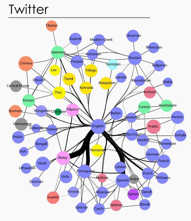 dinomujadzevic's tweet image. #netviz of importance of languages based on use for #Wikipedia, #Twitter, book translations pnas.org/content/early/…