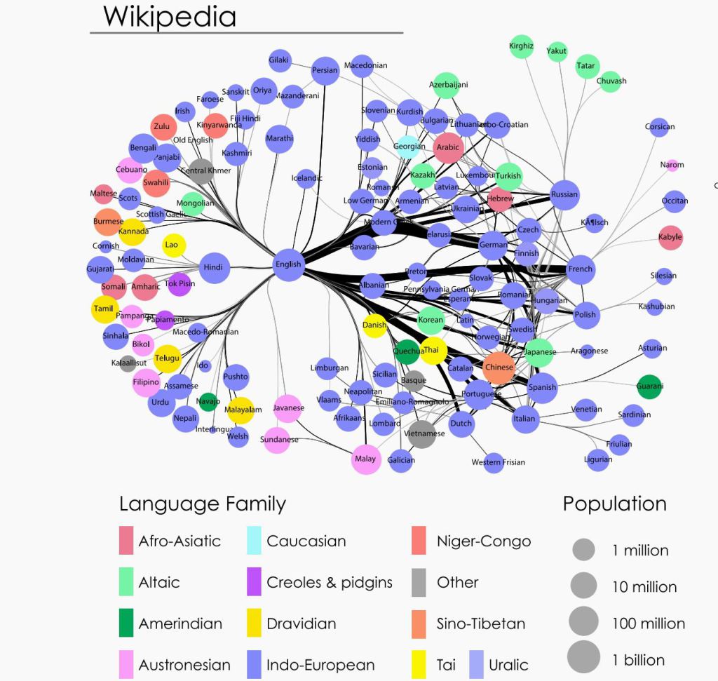 dinomujadzevic's tweet image. #netviz of importance of languages based on use for #Wikipedia, #Twitter, book translations pnas.org/content/early/…