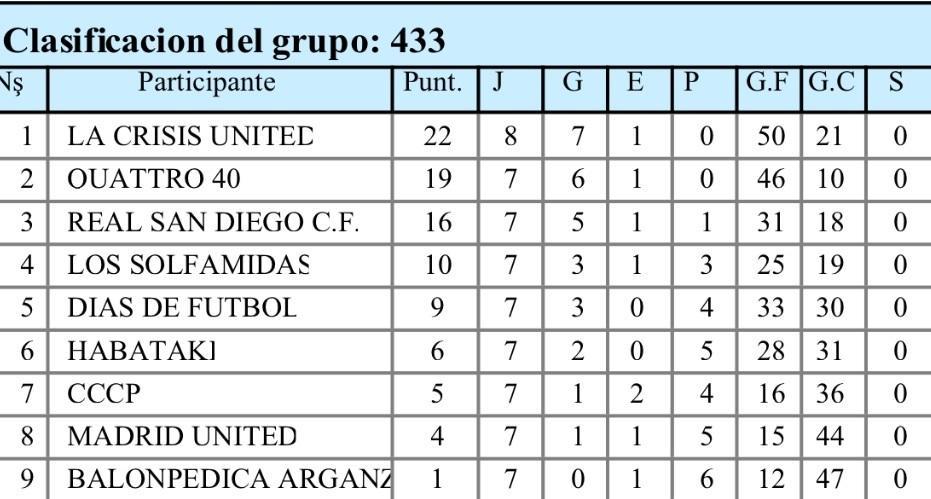 RealSanDiegoCF's tweet photo. La clasificación de esta jornada después de haber empatado contra el CCCP a 2 goles http://t.co/jXjAFivVlC