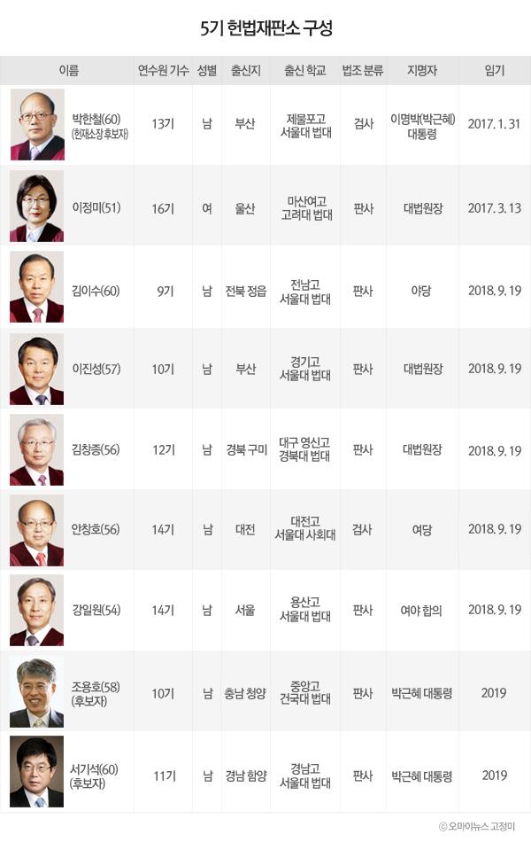 통합진보당 정당해산심판 선고를 하루앞둔 헌법재판소ᆢ경찰버스가 헌재 건물을 에어싸고 경찰들이 입구를 철통같이 지키고있어 긴장과 급박함이 보인다. 그러나 정권에 굴복하는 헌재 판결보다 두려운게 국민의 심판이다.