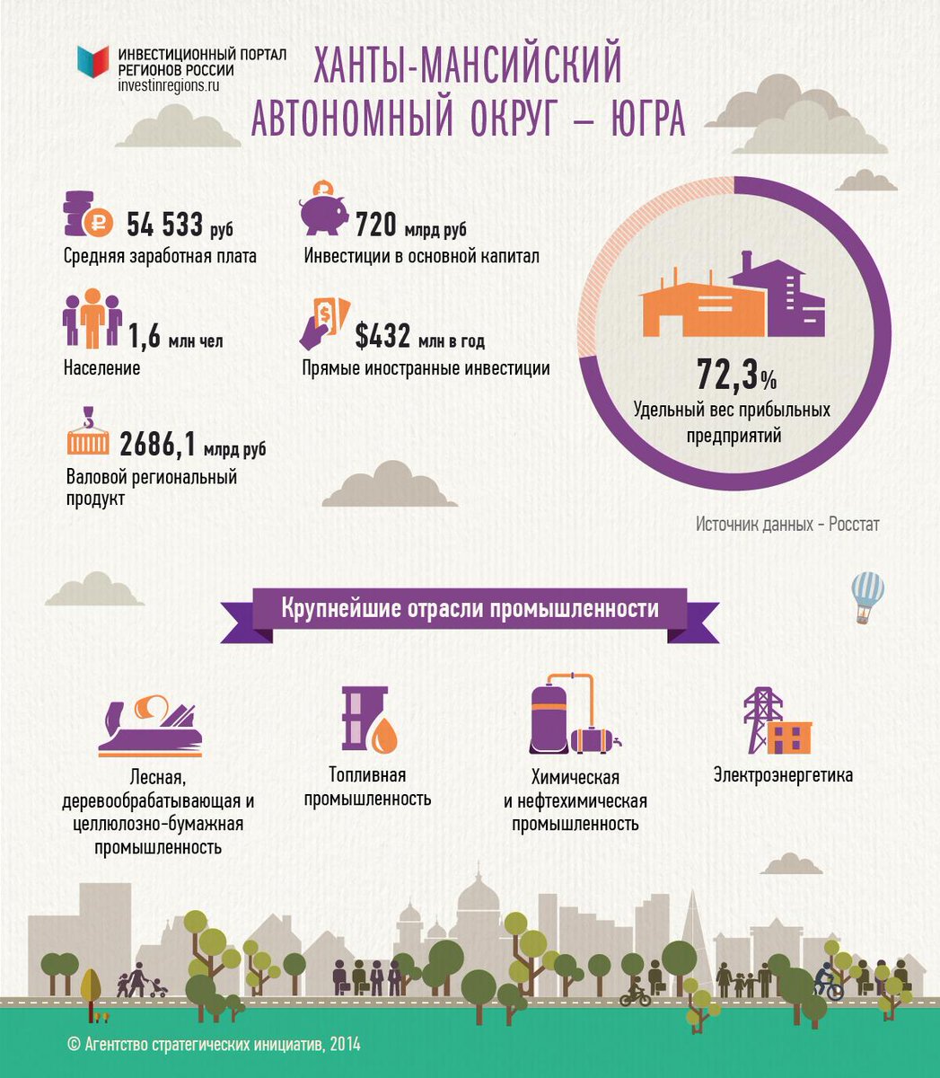 ХМАО-Югра в инфографике от <a href="/inregions/">Инвестиции в России</a> on.fb.me/1GTbxUn
Полная версия доступна на нашей странице в FB 
<a href="/admhmao/">Югра</a>
