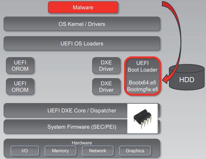 equilibriumuk's tweet image. Starting to see #UEFI #bootkit in the wild - &apos;Bootkits: Past, Present and Future&apos; virusbtn.com/pdf/conference… #infosec