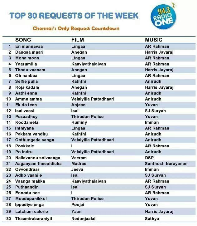 SuriyaFansTeam's tweet image. • Ek Do Teen Holds 11th Spot In Top 30 Request Of The Week | #Suriya
