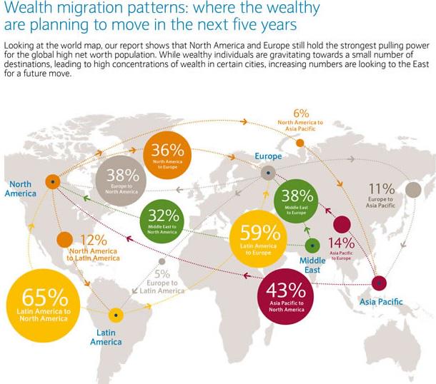 ZenAssets's tweet photo. Are #HNWI mobile? Where do they prefer to live? Recent study facts: http://t.co/0lWkxzGF4w #ZenAssets #investing http://t.co/sYHQStjfP3