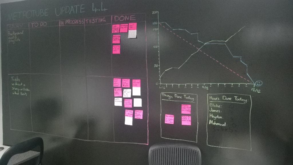 RadianDigital's tweet photo. Wohoo! @metrotube sprint complete  as per estimations... (sort of). Update to be pushed out soon! #scrum #agile http://t.co/5hCNfJvMB1
