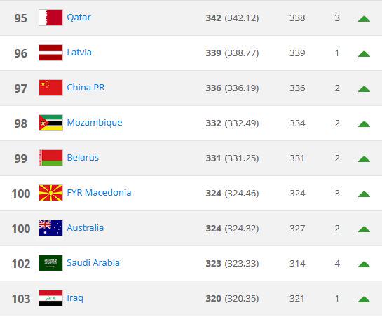 Part of rankings showing Macedonia on FIFA's website Part of rankings showing Macedonia on FIFA's website