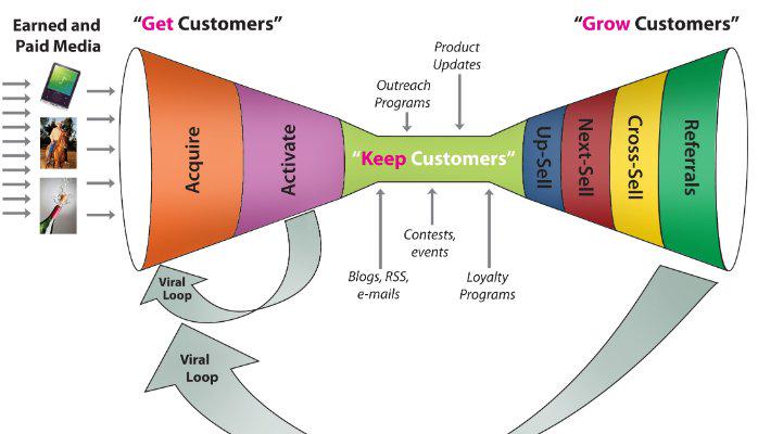 FeatureMap's tweet image. The 4 Step Guide for Building a Lean,Mean Customer Acquisition  Machine buff.ly/16vJa3G #FeatureMap