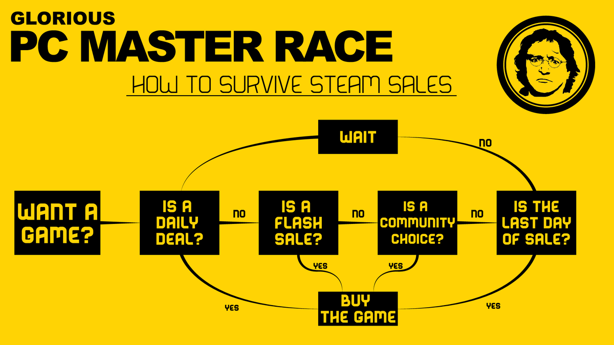 VideoGamesAmino's tweet photo. Steam Holiday Sale Instructions. Source: http://t.co/S3g6GfmRM6 http://t.co/ITbWjPG8Hw