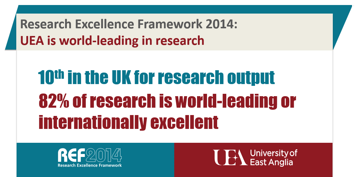 uniofeastanglia's tweet image. #UEA has been ranked 10th in the UK for research output in #REF2014. Read more here - uea.co/ldskpB