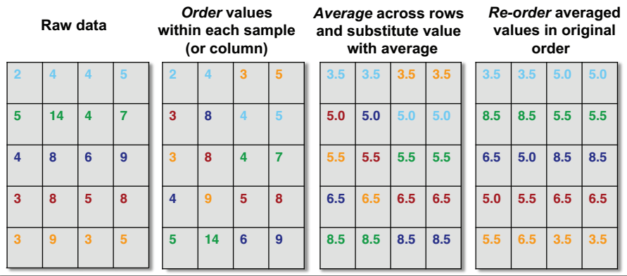 rafalab's tweet photo. .@ewanbirney Neither corresponds to the @Bioconductor implementation of quantile norm (est 2001 and explained below) http://t.co/lCyy6YyNB8