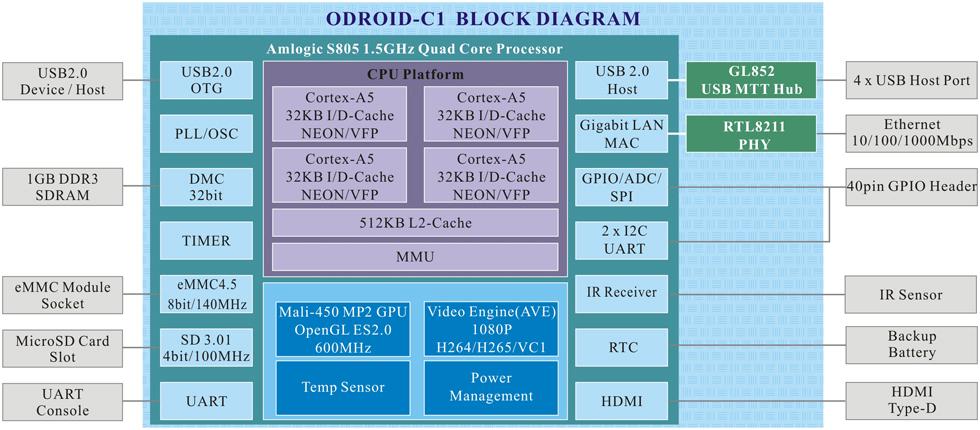 Arm's tweet photo. ODROID-C1 with Quad-core 1.5GHz #ARM #CortexA5 CPU: What will you build? http://t.co/bwbXnkoRi9 @odroid5 http://t.co/VUpBpU4ziR