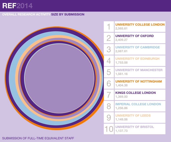 uclnews's tweet image. Our final #REF2014 infographic shows size of @ucl's submission. A true research powerhouse! bit.ly/1GTbRCu