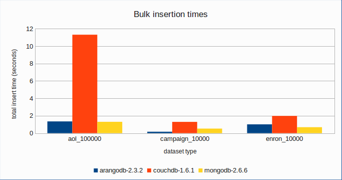 Arangodb On Twitter Bulk Insert Performance Of Mongodb Couchdb