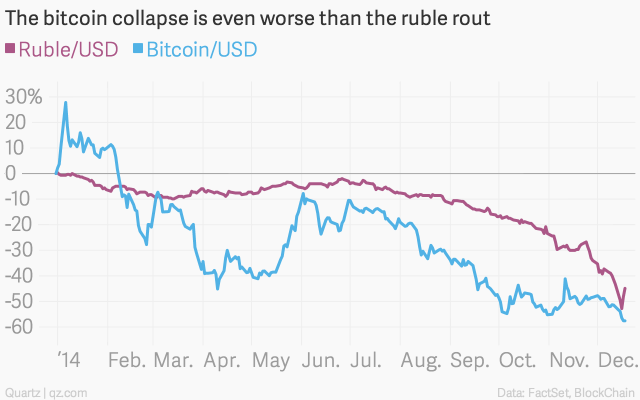 Bitcoin’s collapse is worse than the ruble’s qz.com/315195
