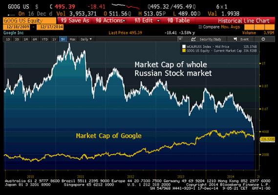 “<a href="/EricScherer/">Eric Scherer 🌏 @ericscherer.bsky.social</a>: Google vaut désormais plus que toutes les sociétés russes cotées réunies ! ” toujours 2x moins qu'Apple