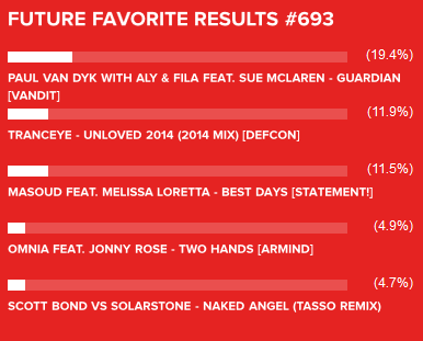 TrancEye's tweet photo. 3 times in a row 2nd place, but this time too far from the Future Favorite.
Thank you so much for all votes! #ASOT693 http://t.co/wjNsUxSchB