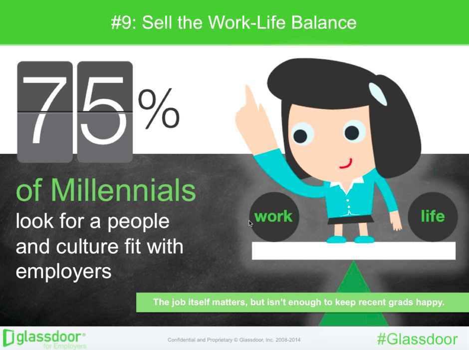 GDforEmployers's tweet photo. Tip #9 for #recruiting #Millennials: sell your work/life #balance! #Glassdoor #webinar http://t.co/8xjepFiTR1