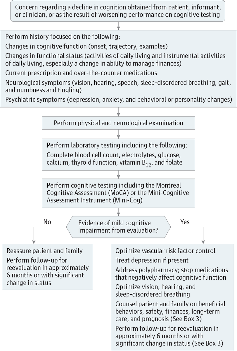 JAMA_current's tweet photo. Diagnosing and managing mild cognitive impairment http://t.co/AUgV1JoXes #Dementia #Geriatrics #Alzheimer http://t.co/TlTaj8nF0G