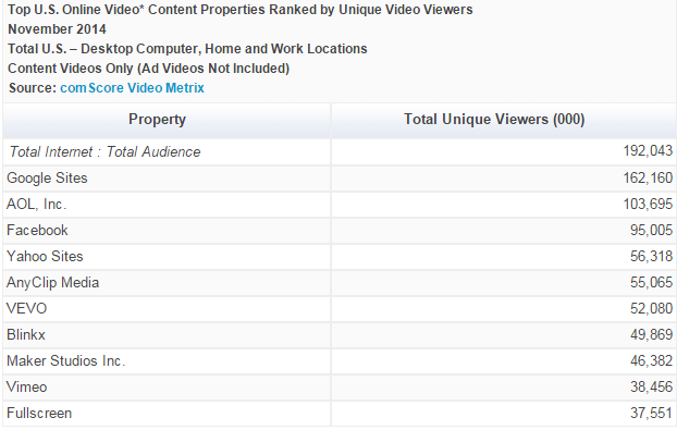 Comscore's tweet photo. Just released: Top 10 #Video Content Properties by #UniqueViewers: http://t.co/GMvVtOn2P4 http://t.co/okJsen97NV