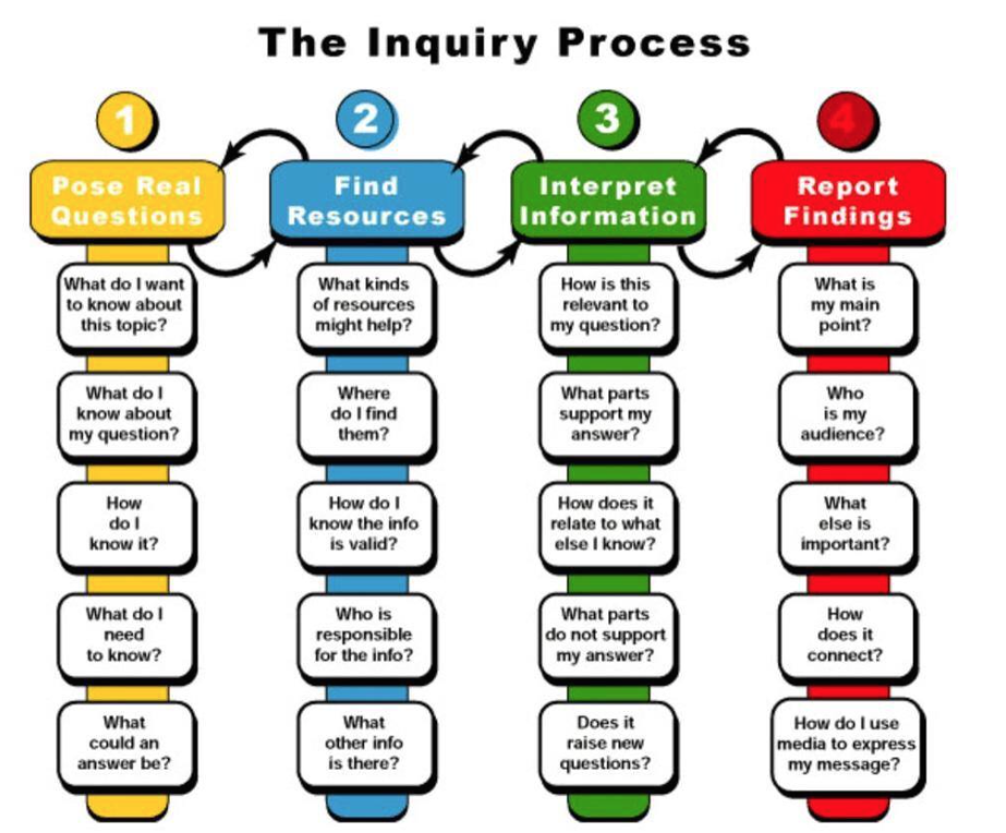 cubeforteachers's tweet photo. Useful image about #InquiryLearning  http://t.co/O2qMpu6roI via @edutopia @sergiolm21