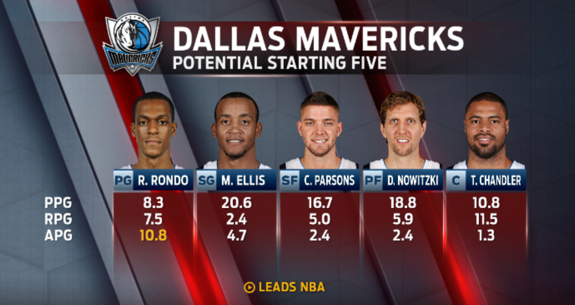 #Mavericks starting 5 looks pretty good with the addition of Rajon Rondo.