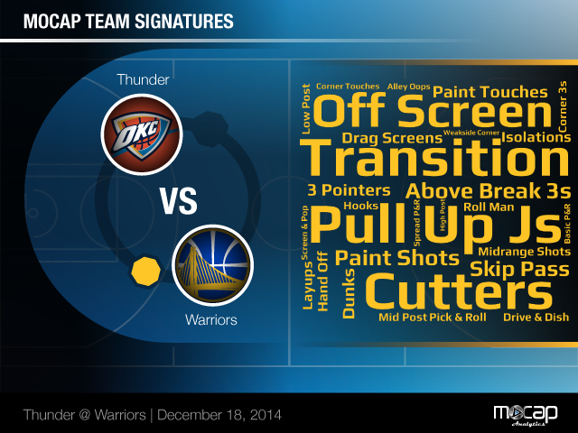 Fun with word clouds. A unique look at <a href="/StephenCurry30/">Stephen Curry</a> &amp; the #Warriors using #dataviz from @mocapanalytics.