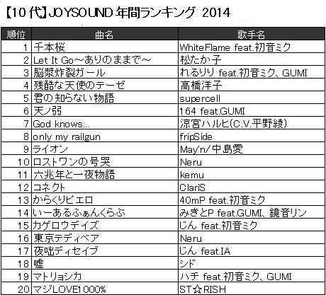 Joysound公式 Rtキャンペーン実施中 Joysound年間ランキング 10代 1位の 千本桜 を筆頭に Topのうち11曲がvocaloid楽曲という衝撃の結果に 残りの9曲はいずれもアニソンという点にも注目 Http T Co Imxhtulqfh Http T Co P1fhkhkni1