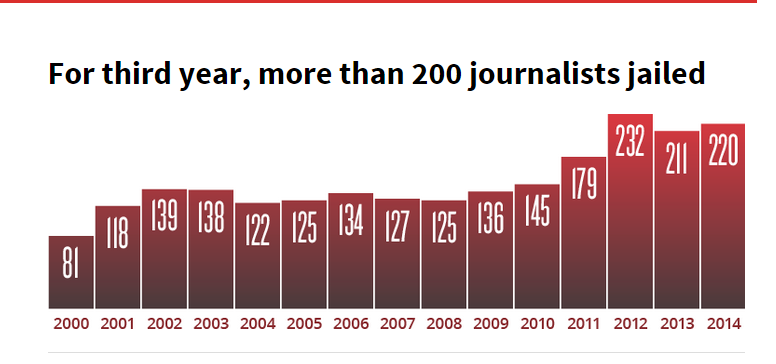 #China is world's worst jailer of the press; global tally second worst on record bit.ly/1GsZDT1 #Journalist