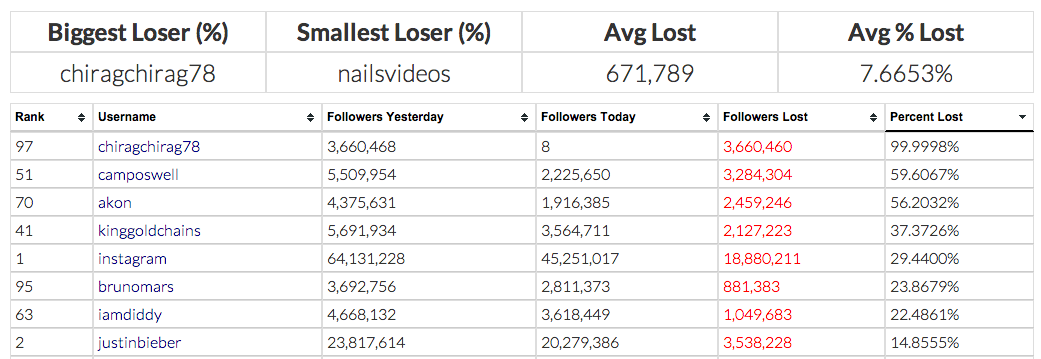 0 replies 0 retweets 0 likes - the 8 instagram accounts with the!    most followers and what