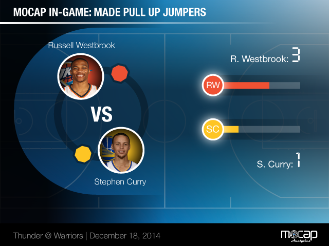Breaking down a few key stats from tonight’s point guard matchup using #dataviz from @mocapanalytics.