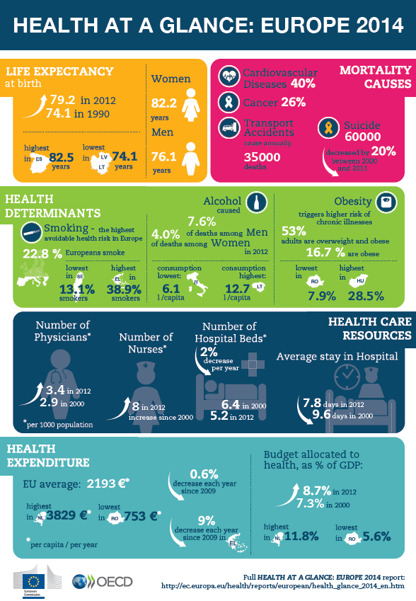 eHealth_EU's tweet photo. '#Health at a glance: Europe 2014' infographic - http://t.co/EkPmq3Yuch via @EU_Health