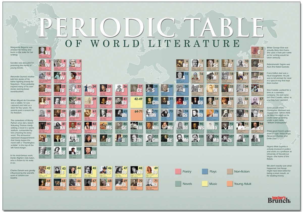 La tabla periódica de la #Literatura