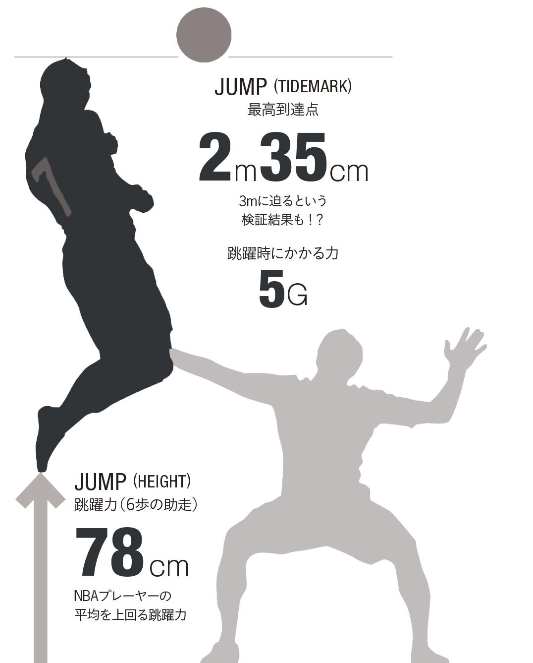 Soccer King 雑誌 V Twitter Cr7 Infographics 04 15年1月号より データは12月5日時点 ジャンプ Nbaプレイヤーの平均値をも上回る驚異の跳躍力 Http T Co 4cuedqrdro Soccer King 雑誌 V Twitter Cr7 Infographics 04 15年1月号より データは12月5日時点 ジャンプ Nbaプレイヤーの平均値をも上回る驚異の跳躍力 Http T Co 4cuedqrdro