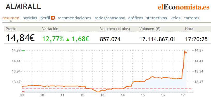 elEconomistaes's tweet photo. #Almirall desmiente una OPA cuando subía en torno al 13% en bolsa http://t.co/kj5ToXGwzJ http://t.co/TpOFbTaxTi