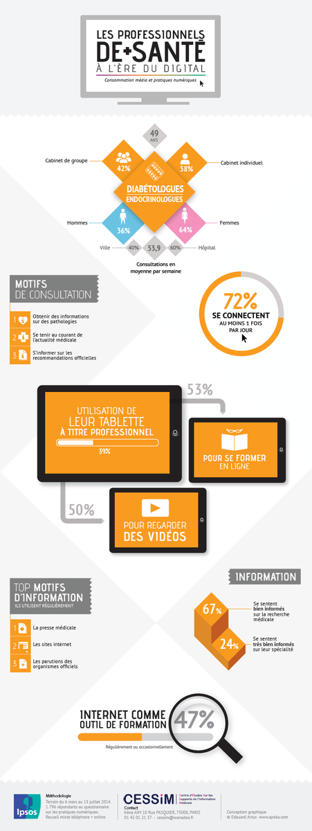 Ipsosbva's tweet photo. Diabétologues & endocrinologues : quelles pratiques numériques ? #CESSIM #baromètre #santé http://t.co/RcYYRj9H9p http://t.co/S1E48CyVNM
