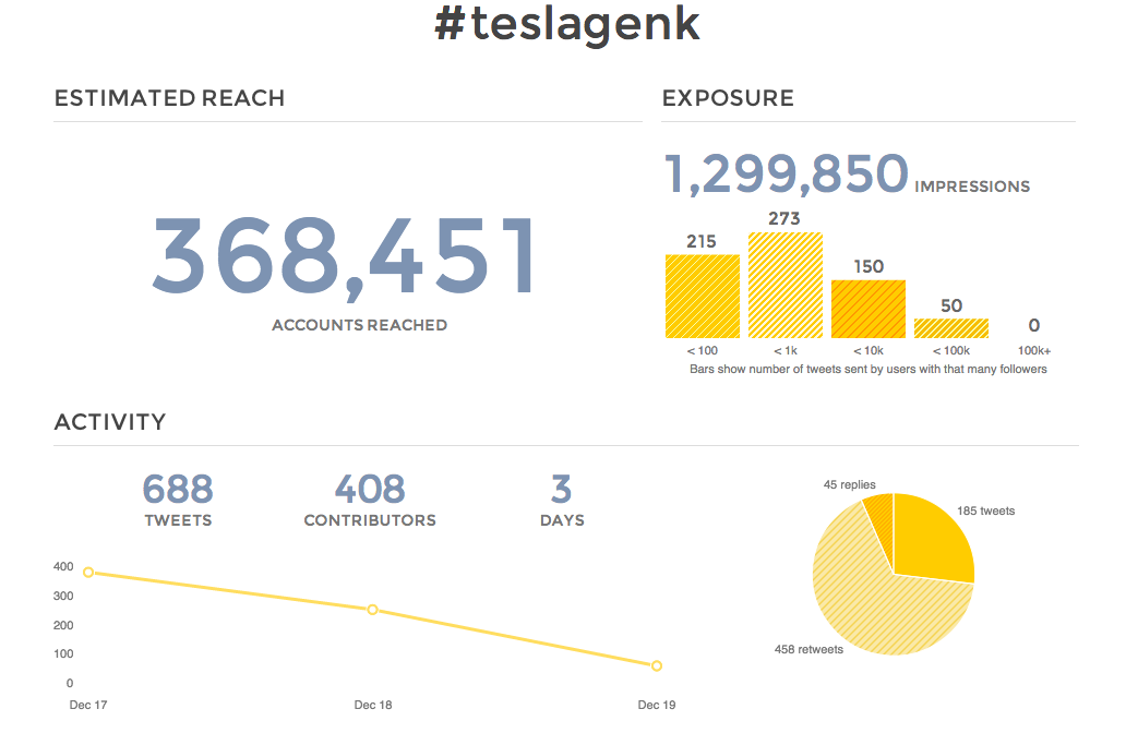 #teslagenk bereikte al 368451 Twitter accts met 688 tweets door 401 mensen op <3 dagen