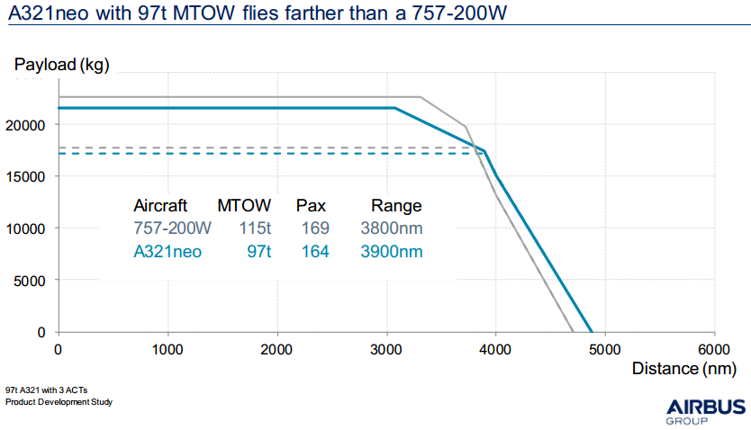 Payload Range Chart