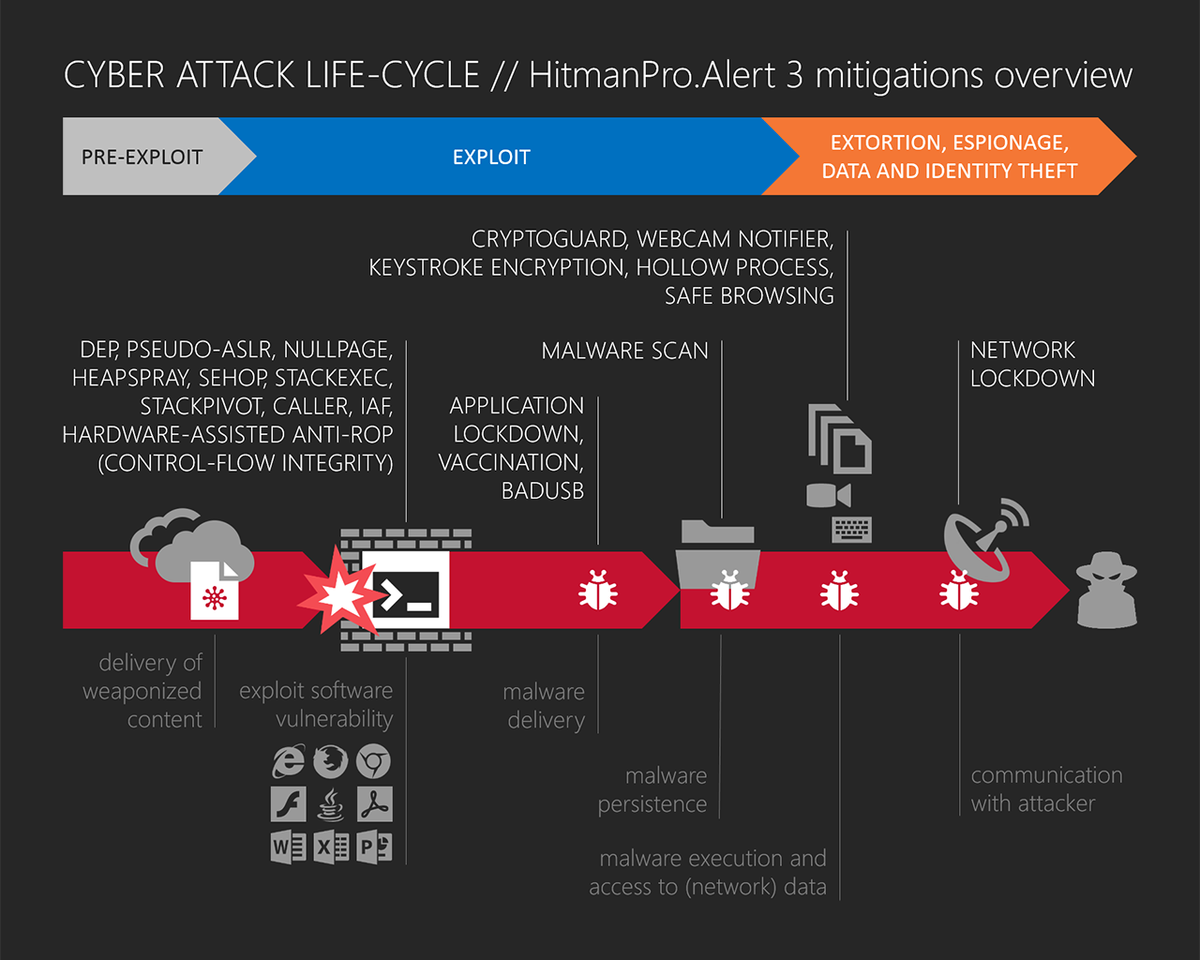 hitmanpro alert cryptoguard hitmanpro alert cryptoguard